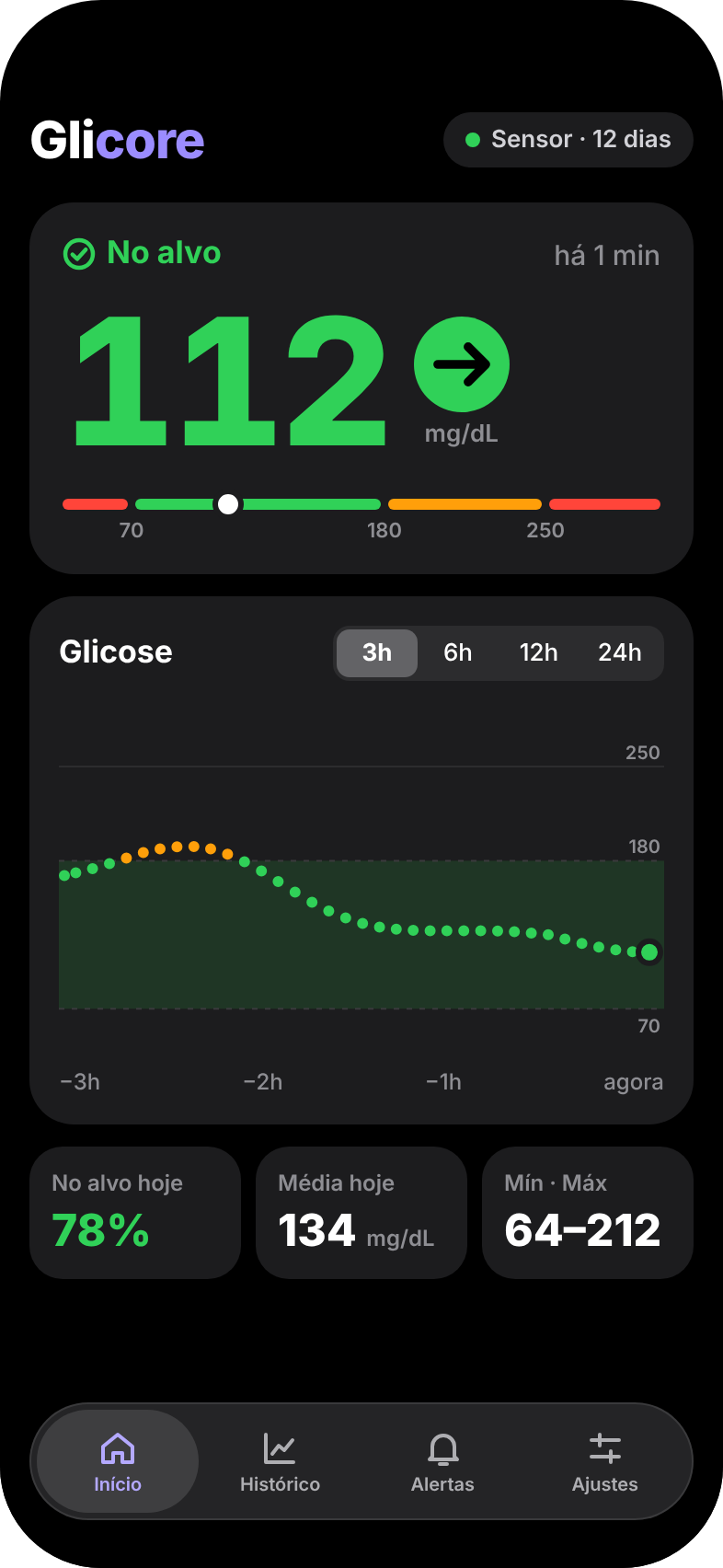 Tela inicial do Glicore no iPhone mostrando 112 mg/dL, no alvo, com gráfico das últimas 3 horas
